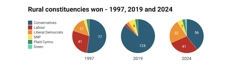 Three charts showing how the rural vote was distributed between parties in 1997, 2019 and 2024