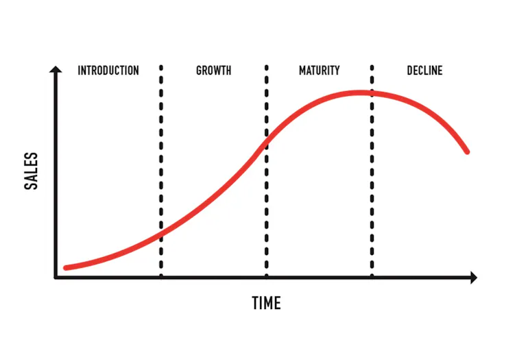 graph showing a sales growth S curve
