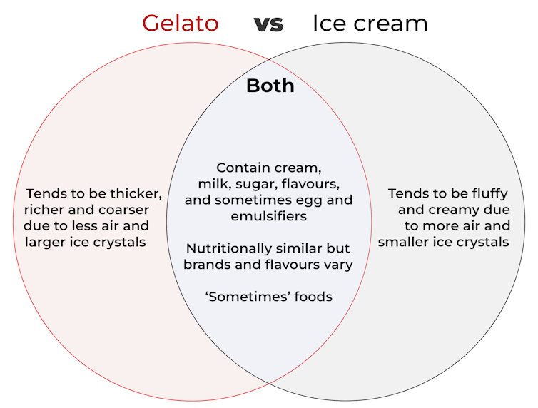 Gelato vs ice cream