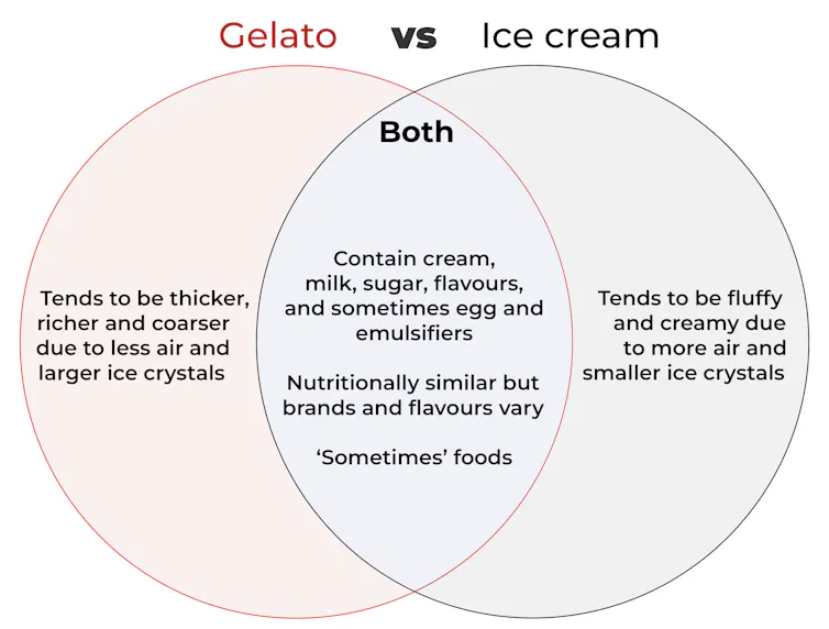 Gelato vs ice cream