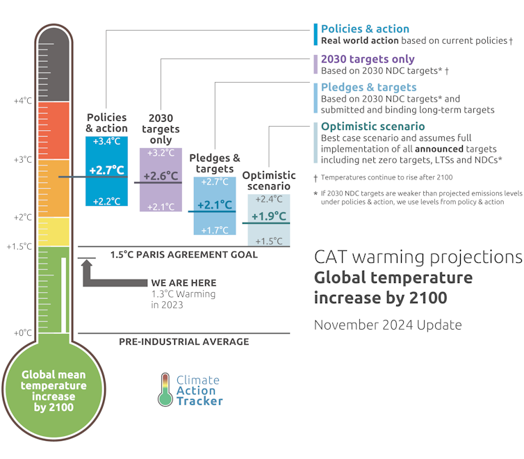 A thermometer shows the world is not on track to meet the Paris goals.