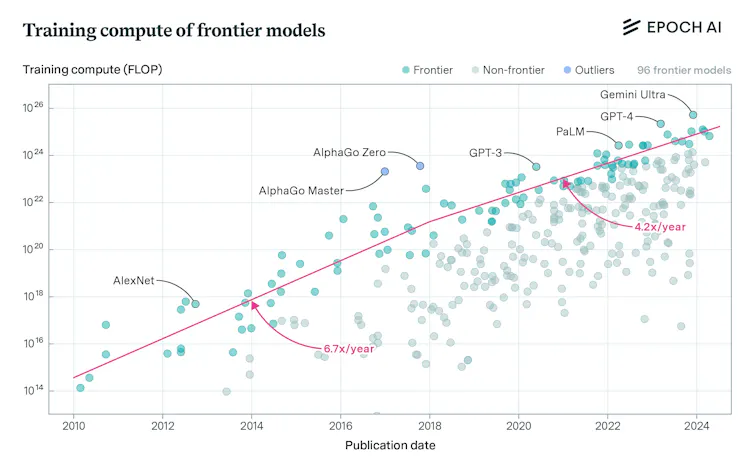 graphique de la croissance du nombre d’opérations nécessaire à l’entraînement de modèles d’IA