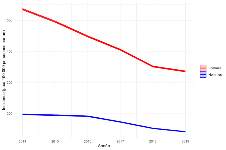 Courbes présentant l’évolution de l’incidence de l’hypothyroïdie de l’adulte sur 2014-2019 avec les intervalles de confiance