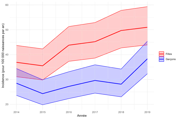 Courbes de l’évolution de la fréquence de l’hypothyroïdie congénitale permanente sur 2014-2019 avec les intervalles de confiance