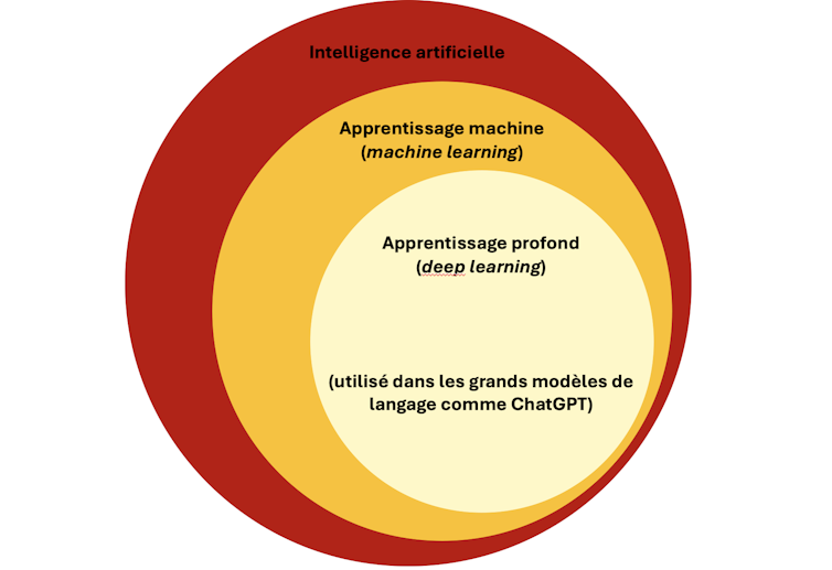 schéma représentant les relations entre différentes techniques en IA