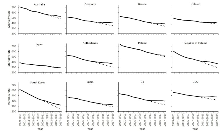 gráficos que mostram as taxas de mortalidade em diferentes países caindo e depois se estabilizando quando a austeridade é introduzida