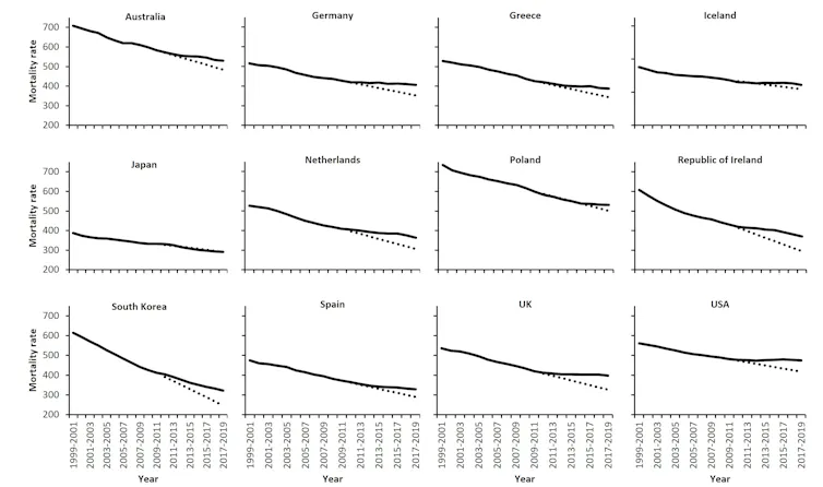 graphs showing mortality rates in different countries falling and then levelling off when austerity is introduced