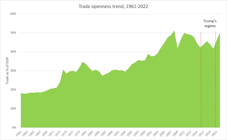 A graph illustrating the dip in trade openness during Trump's presidency