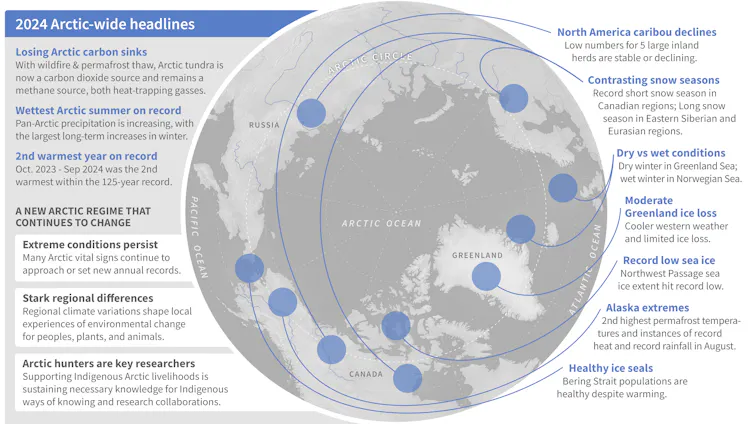 Key messages from the Arctic Report Card 2024