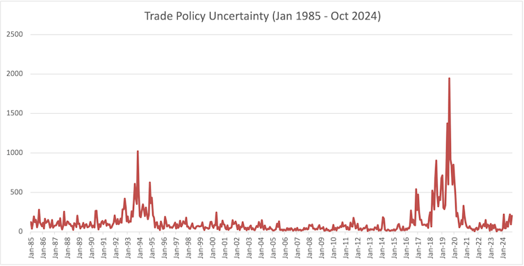 A graph illustrating the upward trend in economic policy uncertainty during Trump's presidency