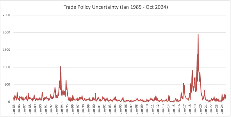 A graph illustrating the upward trend in economic policy uncertainty during Trump's presidency