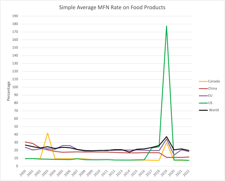 A graph illustrating the surge in U.S. tariffs on agricultural imports