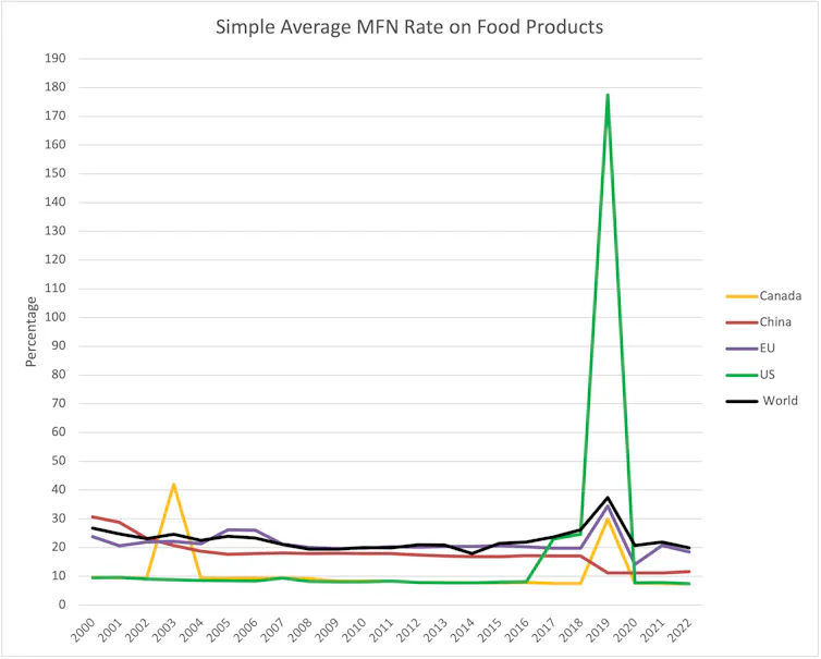 A graph illustrating the surge in U.S. tariffs on agricultural imports