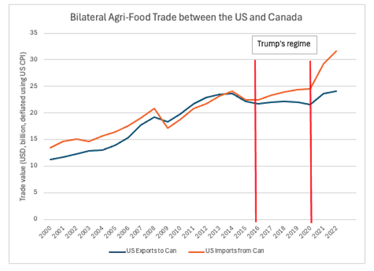 Graph illustrating how trade between Canada and the U.S. rebounded under Biden