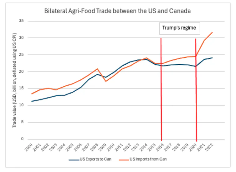 Graph illustrating how trade between Canada and the U.S. rebounded under Biden