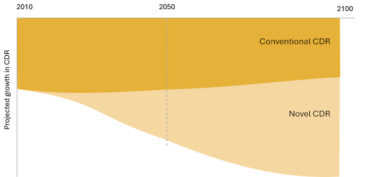 Chart showing the projected growth in carbon dioxide removal technologies from 2010 to 2050 and 2100, with a growing proportion of 'novel' (new) technology