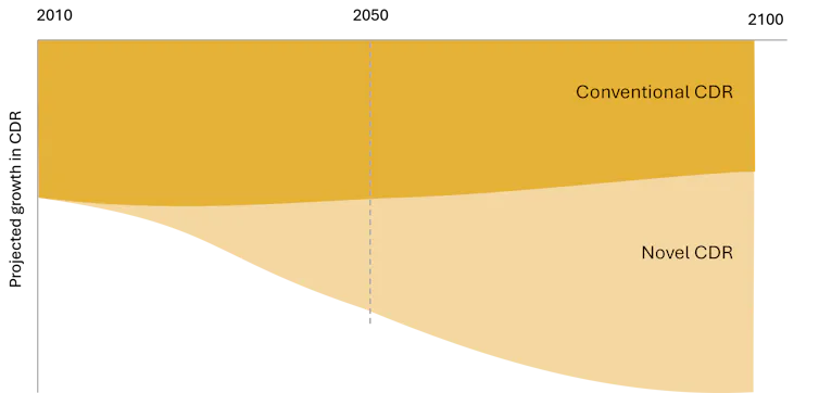 Chart showing the projected growth in carbon dioxide removal technologies from 2010 to 2050 and 2100, with a growing proportion of 'novel' (new) technology
