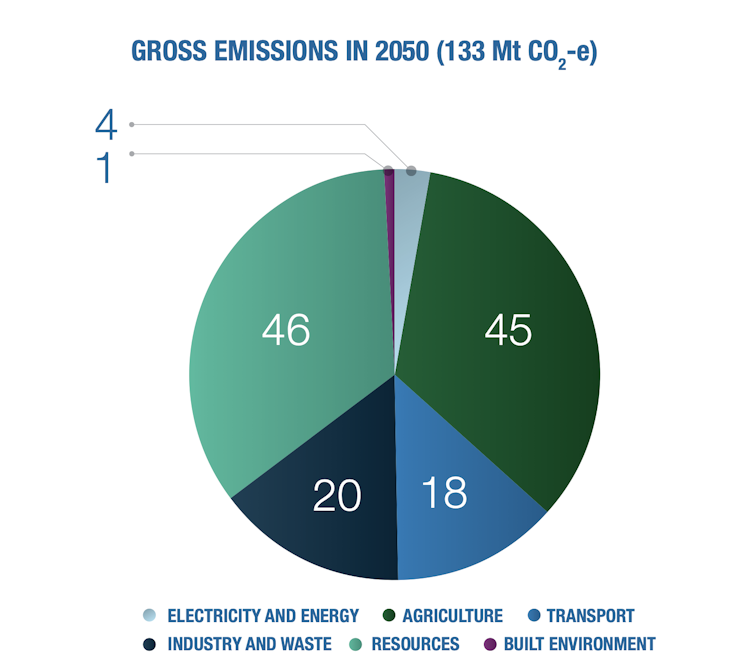 Pie chart of remaining Australian emissions from various sectors in the year 2050