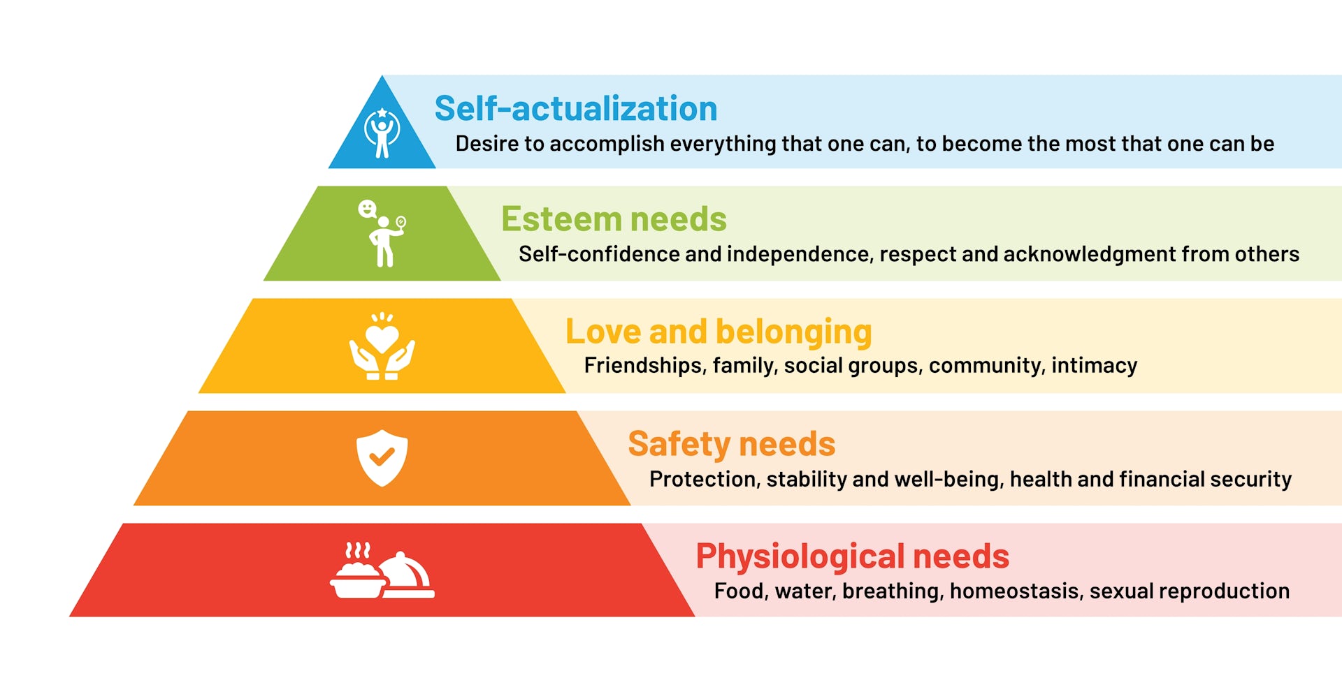 Chart of the five categories of needs: physiological, safety, love, esteem, and self-actualisation