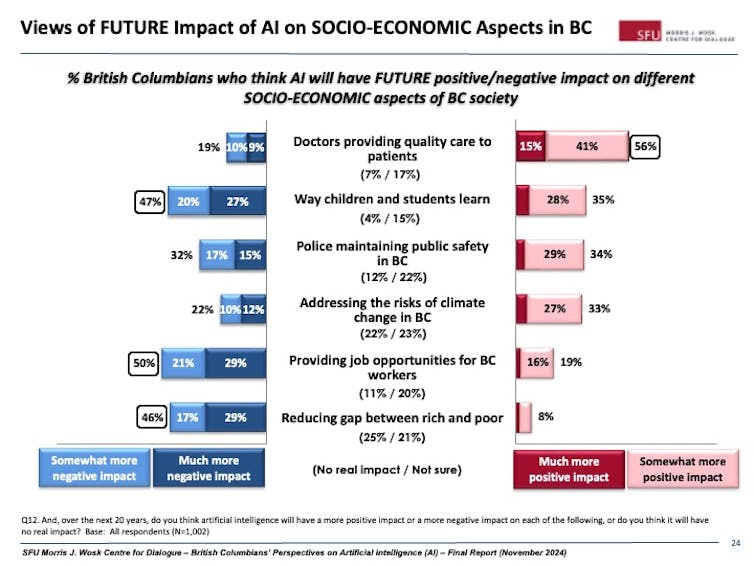 A chart showing people's responces to how they feel AI will impact things like health care, education, public safety and jobs.