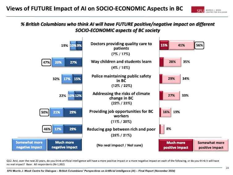 A chart showing people's responces to how they feel AI will impact things like health care, education, public safety and jobs.
