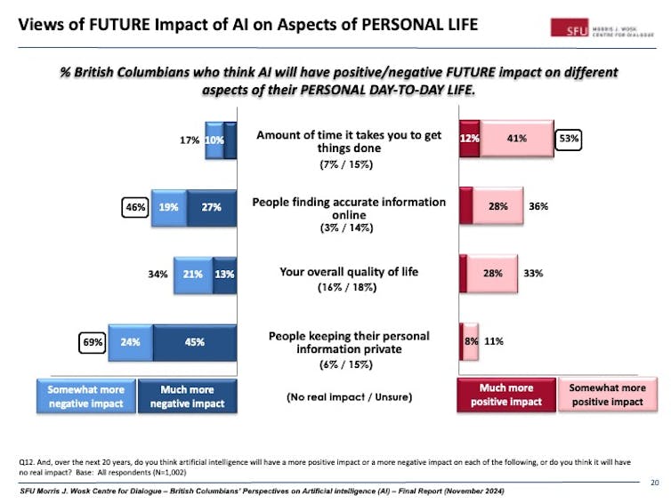 A chart showing respondents views regarding AI's impact on different aspects of their lives.