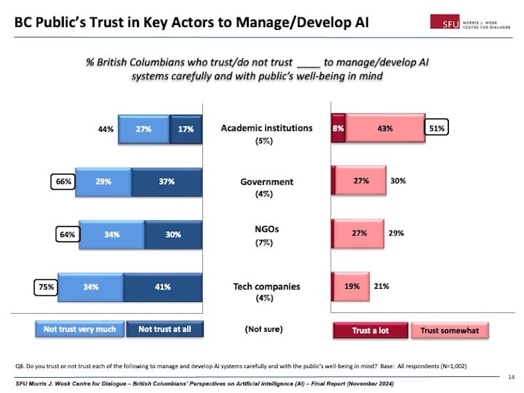 A chart showing the level of trust respondents have in government, industries and different institutions