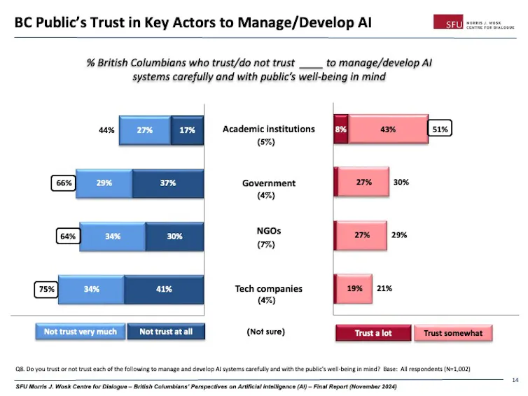 A chart showing the level of trust respondents have in government, industries and different institutions
