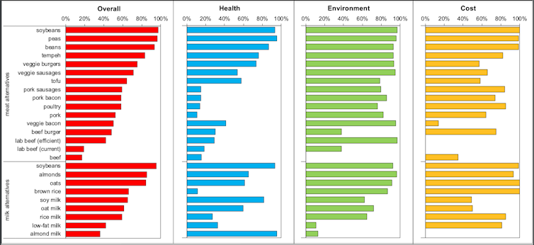 Four bar charts comparing meat and milk alternatives.