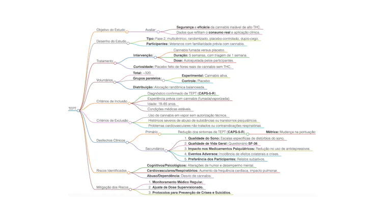 Esquema mostra os principais itens do protocolo do estudo da MAPS aprovado pelo FDA
