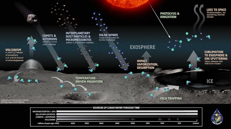an infographic showing the sources of water on the Moon, and how water can leave the Moon.