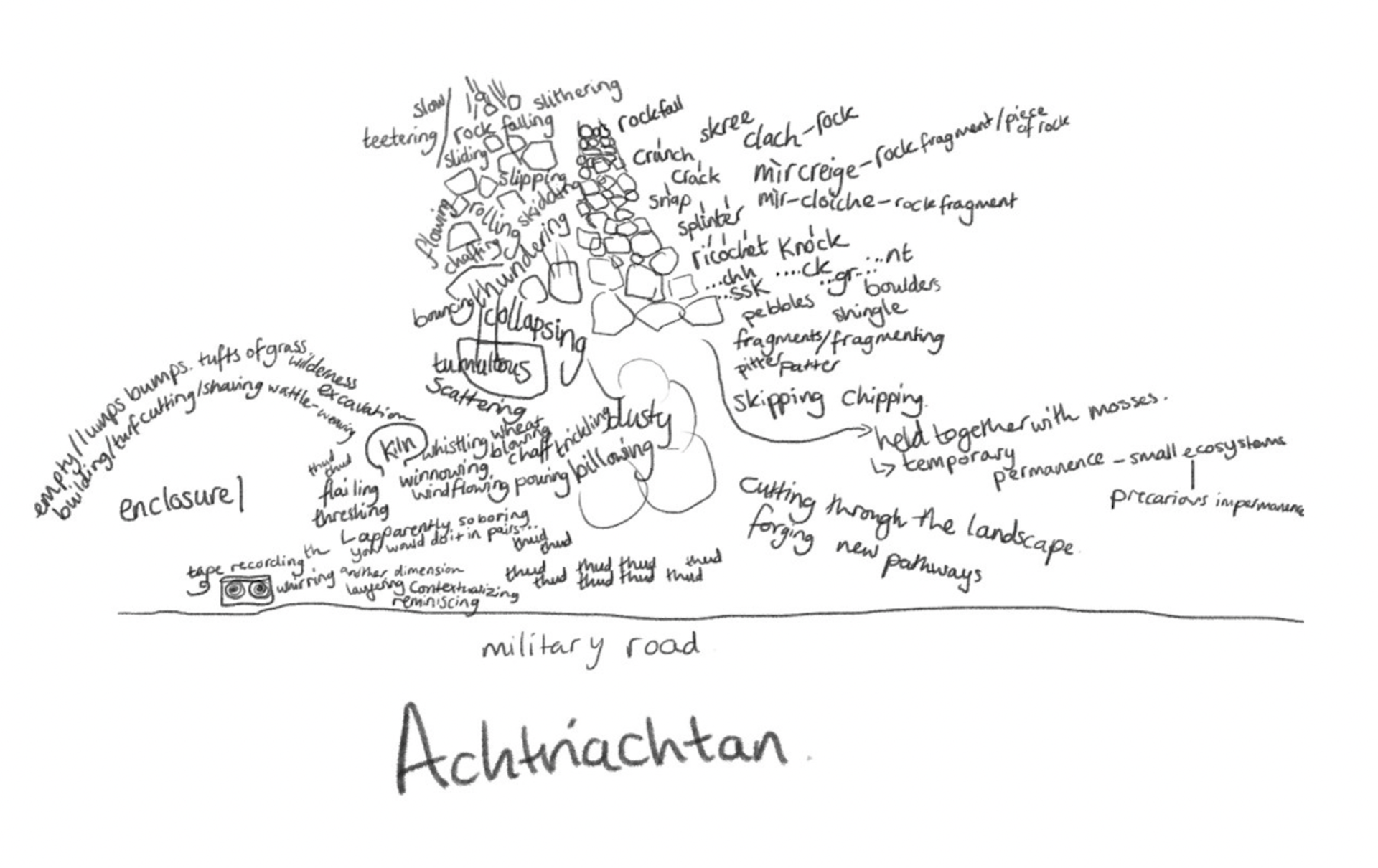 A word-map of a landscape composition describing the conditions and make-up of the soil in the location.