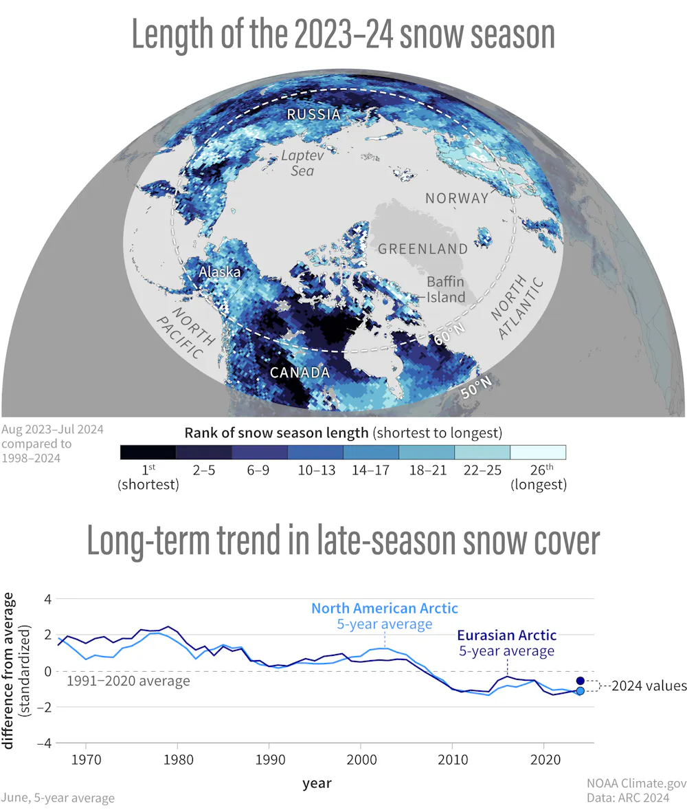 Decreasing Snow Arctic's Dramatic Changes: Worrying Trends In Snow, Ice, Wildfires And More