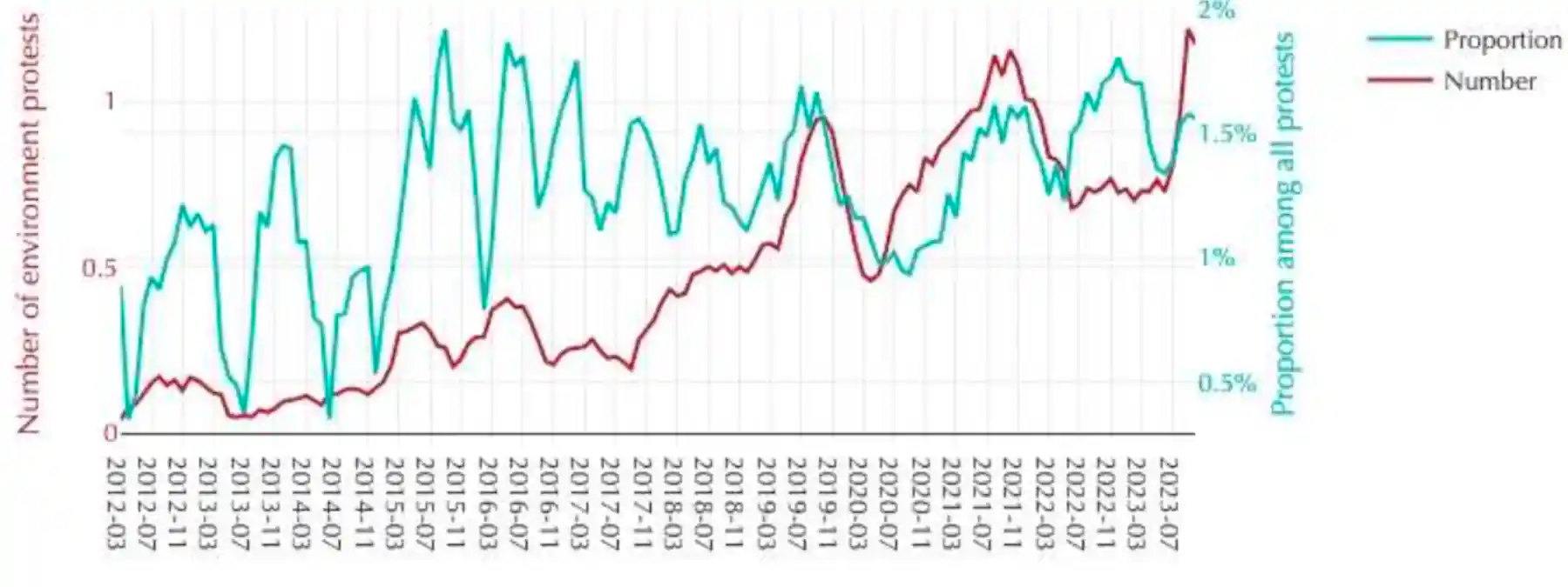 Hs2 Protest Graph Repression of climate and environmental protest is intensifying