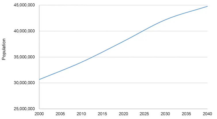 A line graph showing the projected population growth in Canada from 2000 to 2040