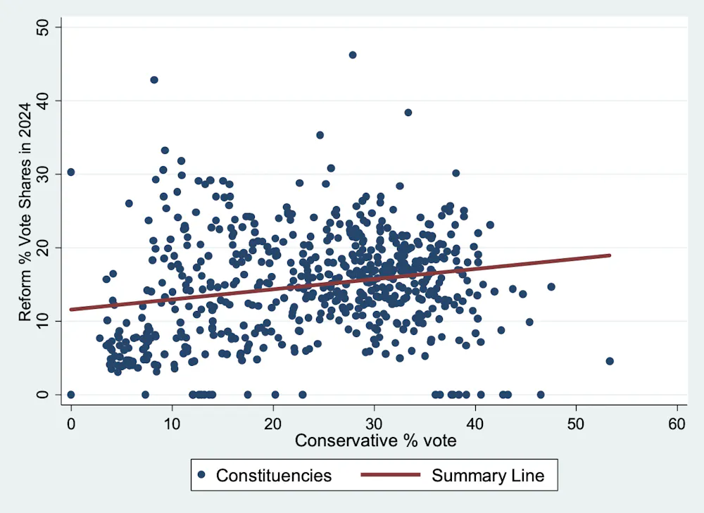 Reform Support Graph Is Reform really pulling ahead of Labour? Polling expert on what to ...