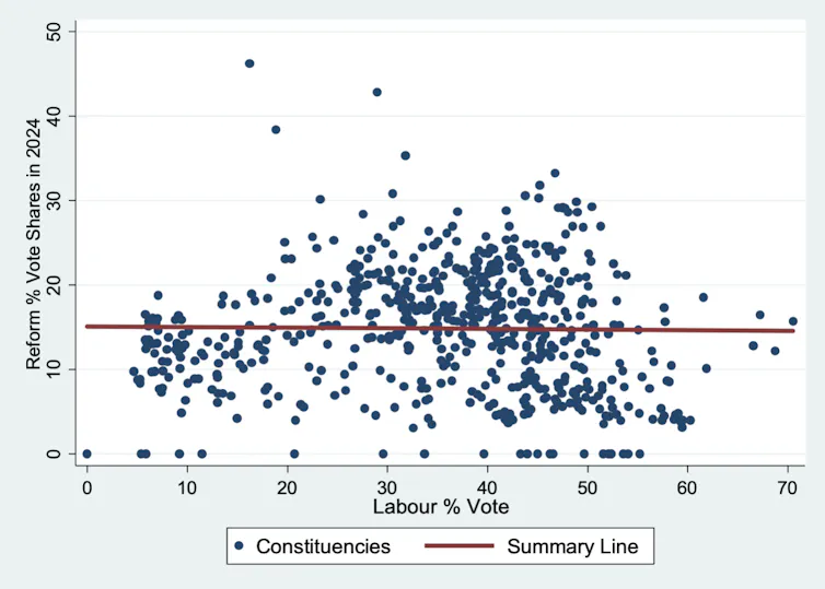 A chart showing how Labour and Reform vote share correlated across constituencies in the 2024 election.