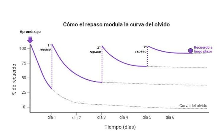 La gráfica explica cómo repasar tres veces en el espacio de una semana mejora significativamente la memoria a largo plazo.
