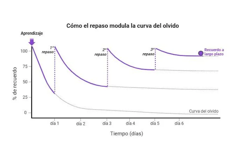 La gráfica explica cómo repasar tres veces en el espacio de una semana mejora significativamente la memoria a largo plazo.