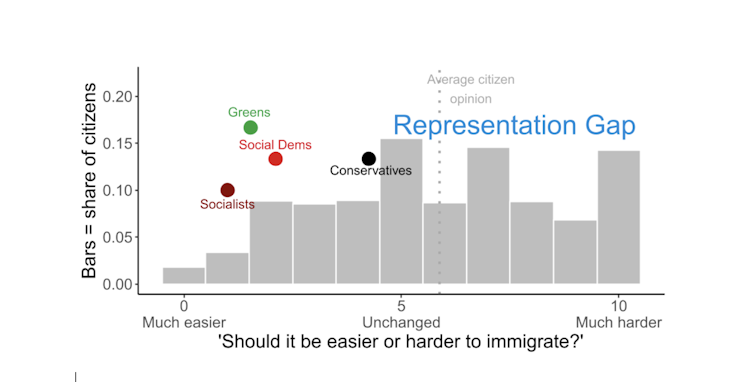 Ένα διάγραμμα που δείχνει πώς αισθάνεται το κοινό για τη μετανάστευση στη Γερμανία και πώς αισθάνονται οι πολιτικοί – δείχνοντας ότι δεν είναι ευθυγραμμισμένοι.