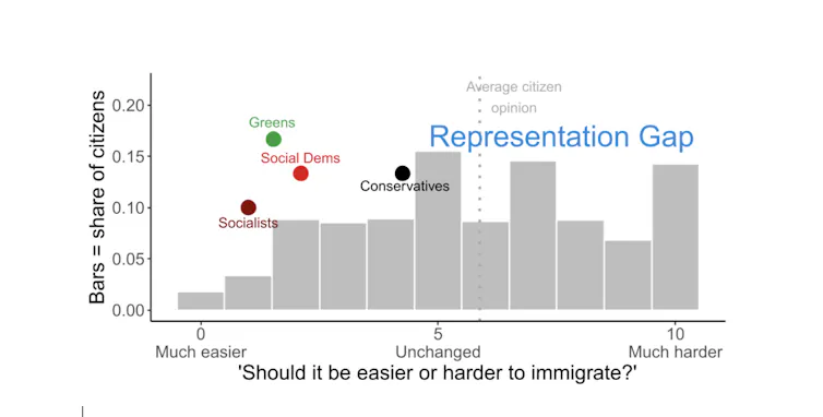 A chart showing how the public feels about immigration in Germany and how politicians feel – showing they are not aligned.