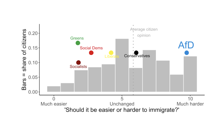 Illustration gaps and the upward thrust of populism 1 A chart showing how the public feels about immigration in Germany and how politicians feel – showing they are not aligned.