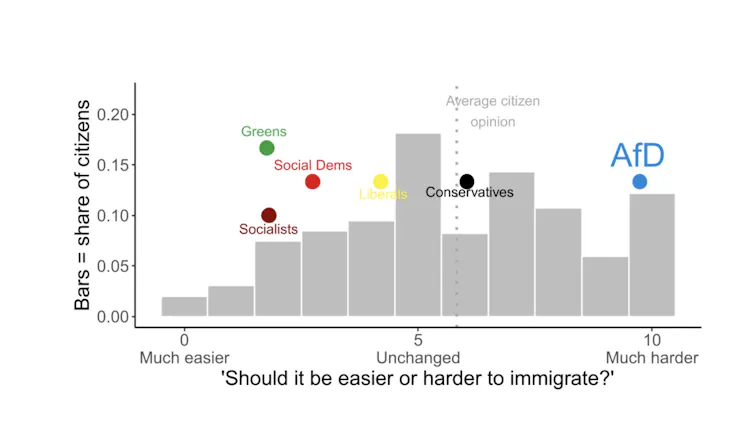 A chart showing how the public feels about immigration in Germany and how politicians feel – showing they are not aligned.