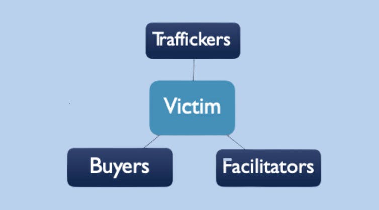 Graphic that represents four key players in the commercial sex industry: traffickers, victims, buyers and facilitators