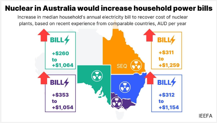 Map showing how nuclear power could increase household power bills across Australia