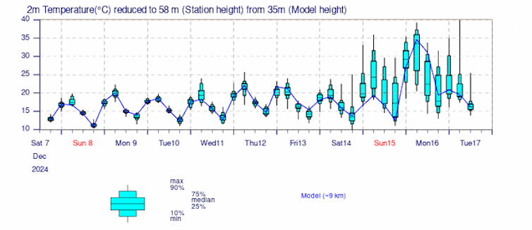 Temperature forecast for Melbourne