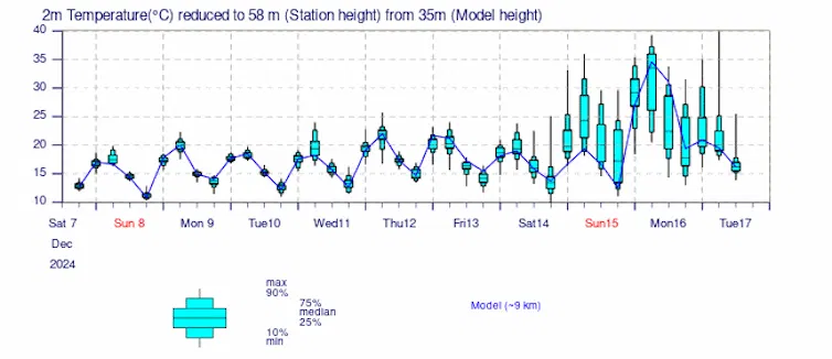 Temperature forecast for Melbourne