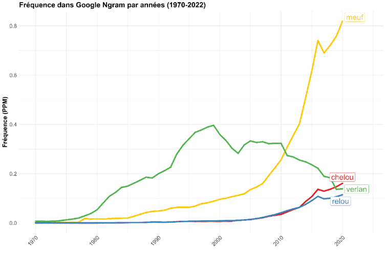 Les données proviennent de Google Ngram, qui repose sur l’ensemble des ouvrages numérisés par Google. Sur l’axe des ordonnées, les chiffres représentent la fréquence relative d’occurrences d’un mot ou d’une phrase dans l’ensemble des livres numérisés pour