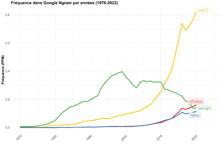 Les données proviennent de Google Ngram, qui repose sur l’ensemble des ouvrages numérisés par Google. Sur l’axe des ordonnées, les chiffres représentent la fréquence relative d’occurrences d’un mot ou d’une phrase dans l’ensemble des livres numérisés pour