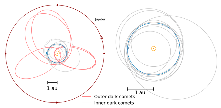 A diagram showing the paths of dark comets orbiting Jupiter. Outer comets have longer elliptical orbits while inner comets stay closer to Jupiter.